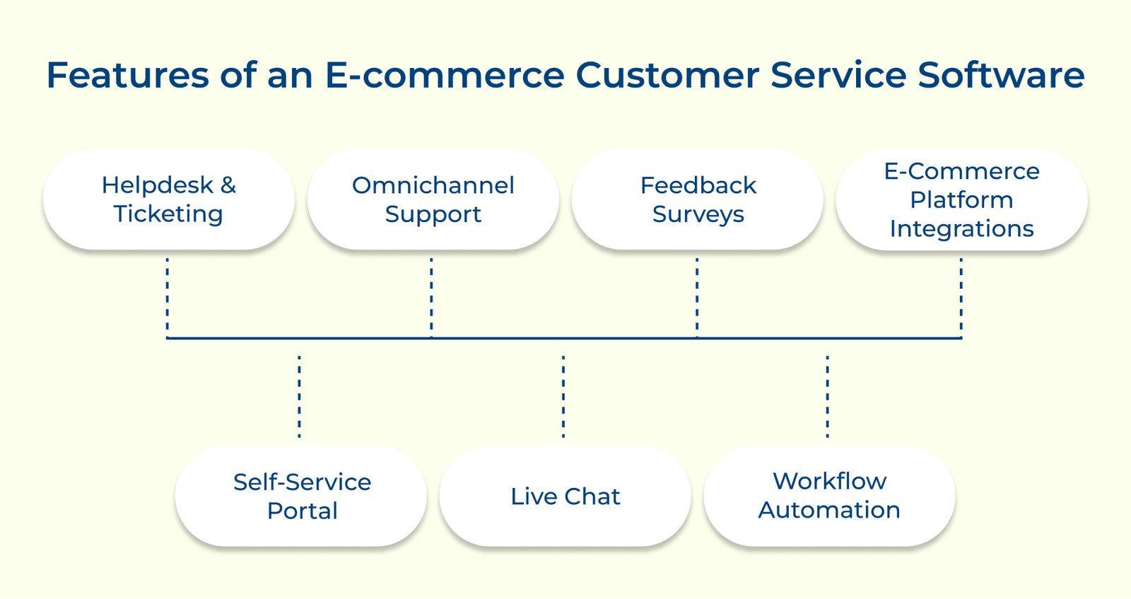 Features of an E-commerce Customer Service Software