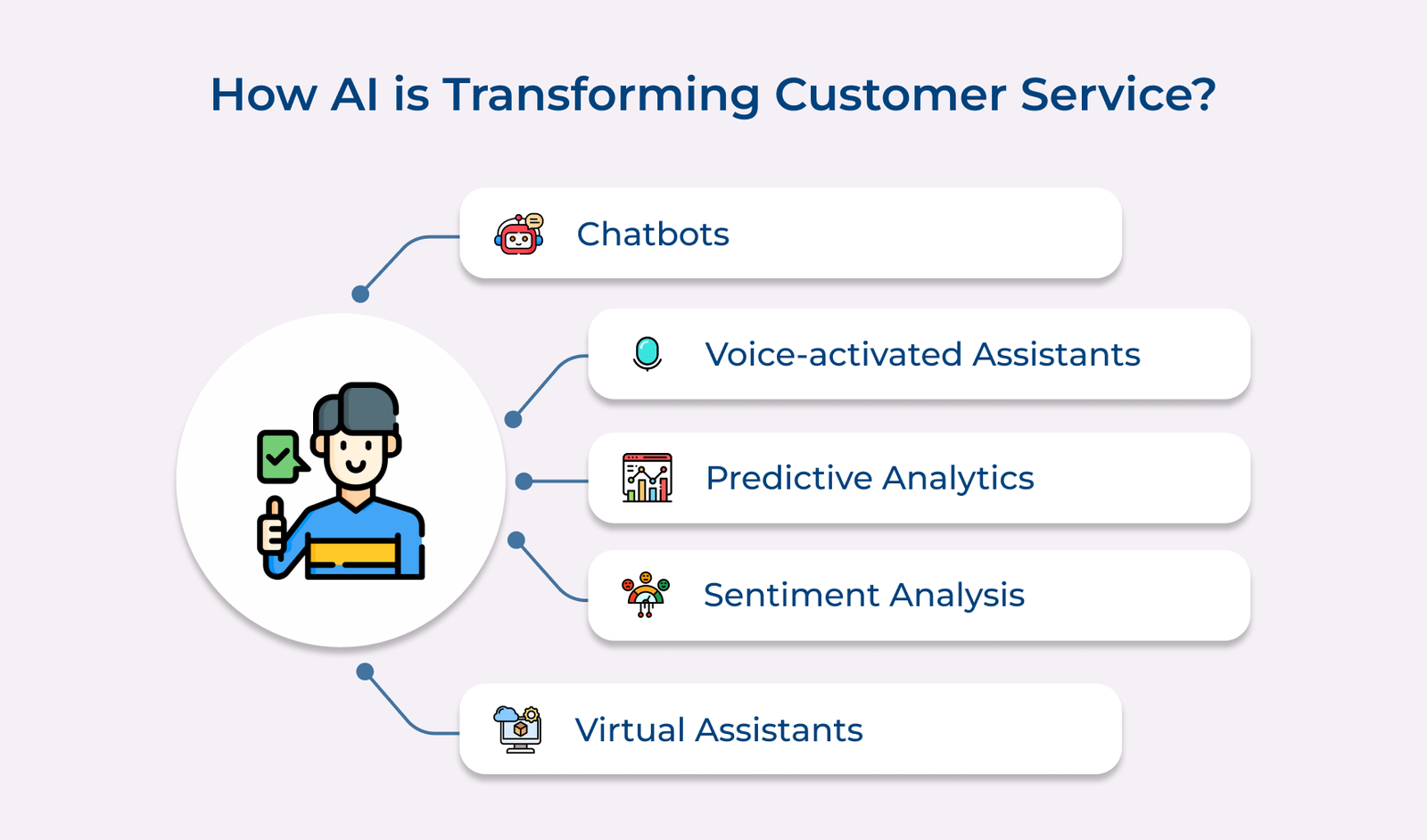 How AI is Transforming Customer Service