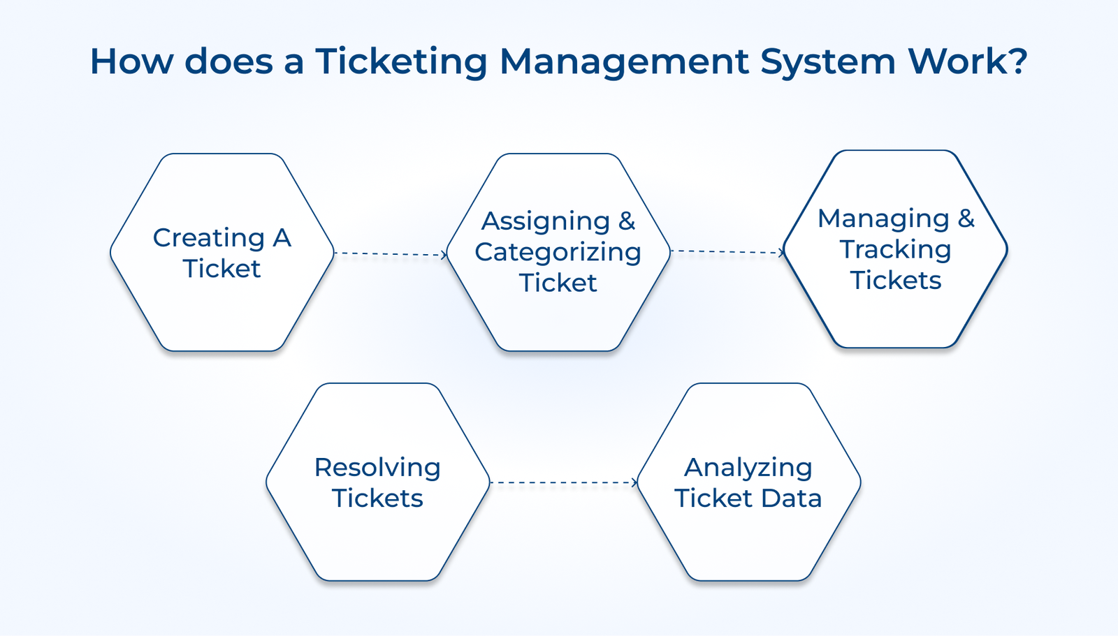 How does a Ticketing Management System Work