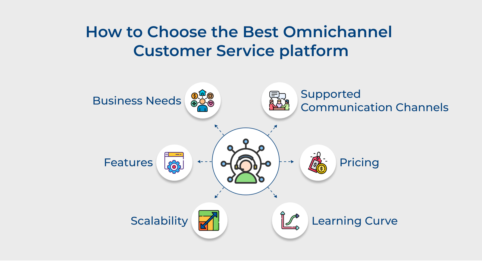How to Choose the Best Omnichannel Customer Service platform