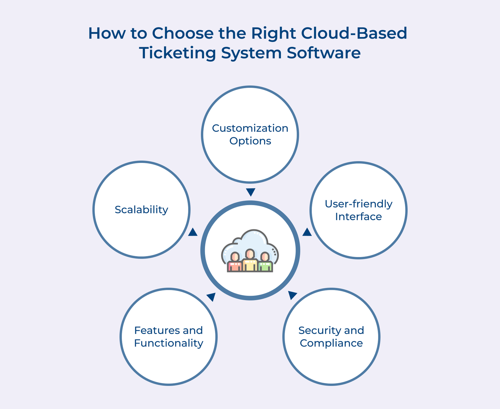 How to Choose the Right Cloud-Based Ticketing System Software