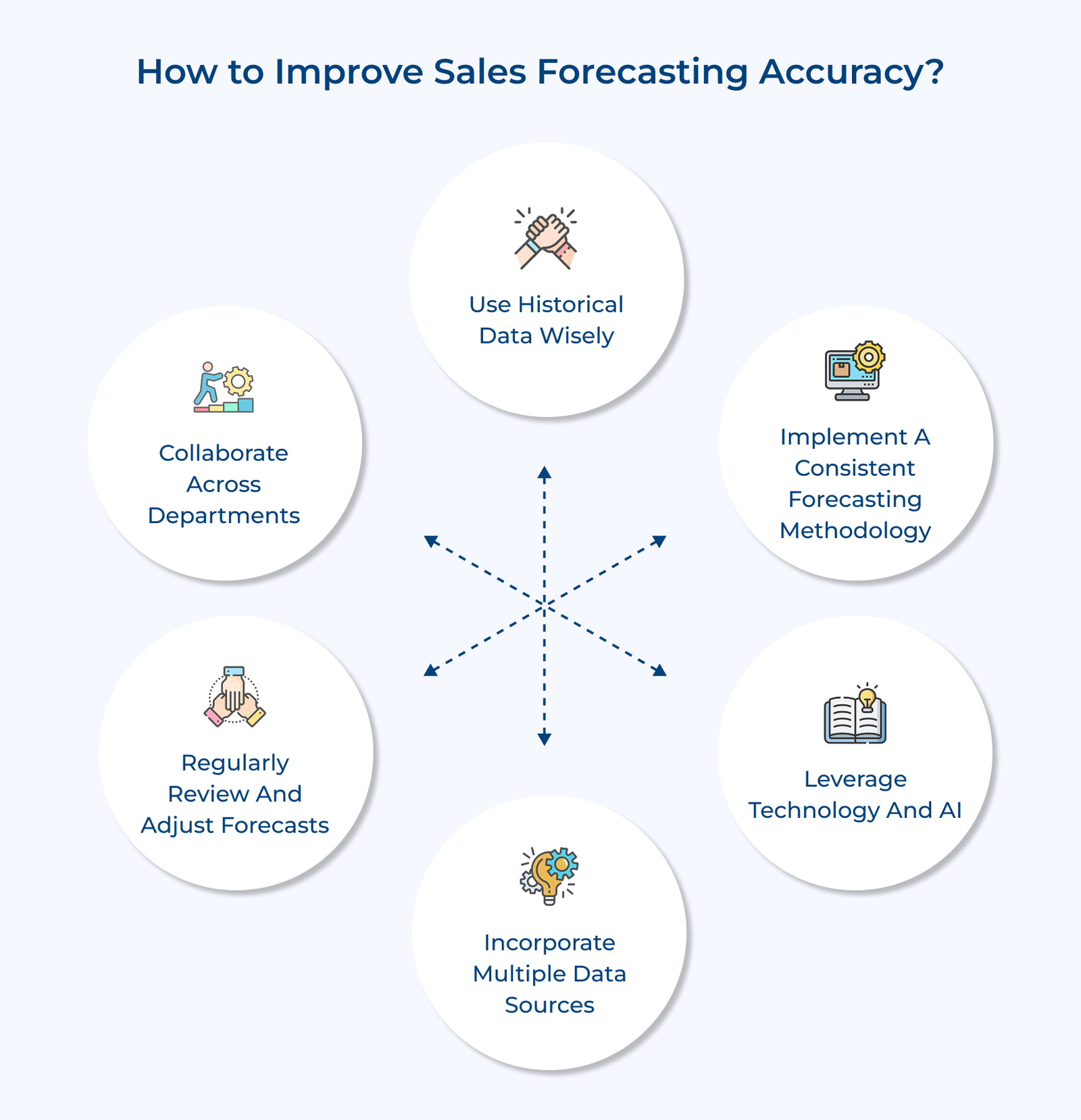 How to Improve Sales Forecasting Accuracy