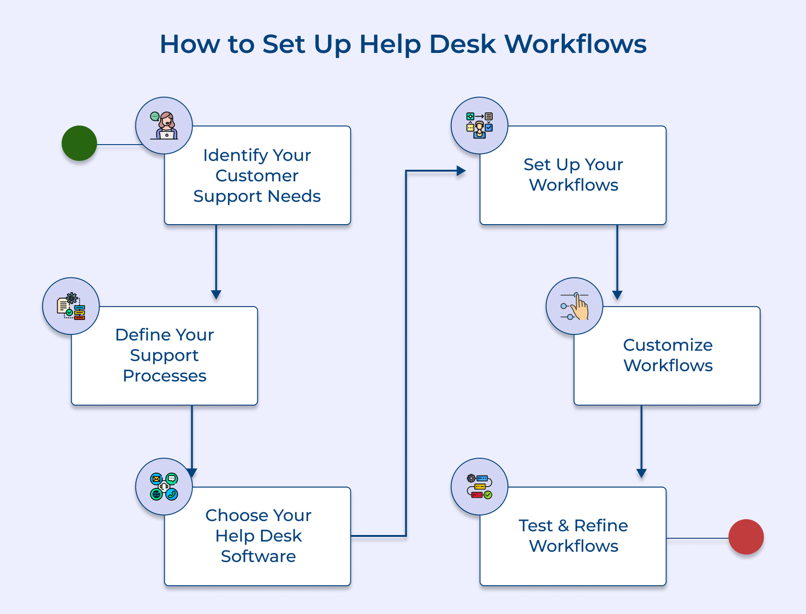 How to Set Up Help Desk Workflows