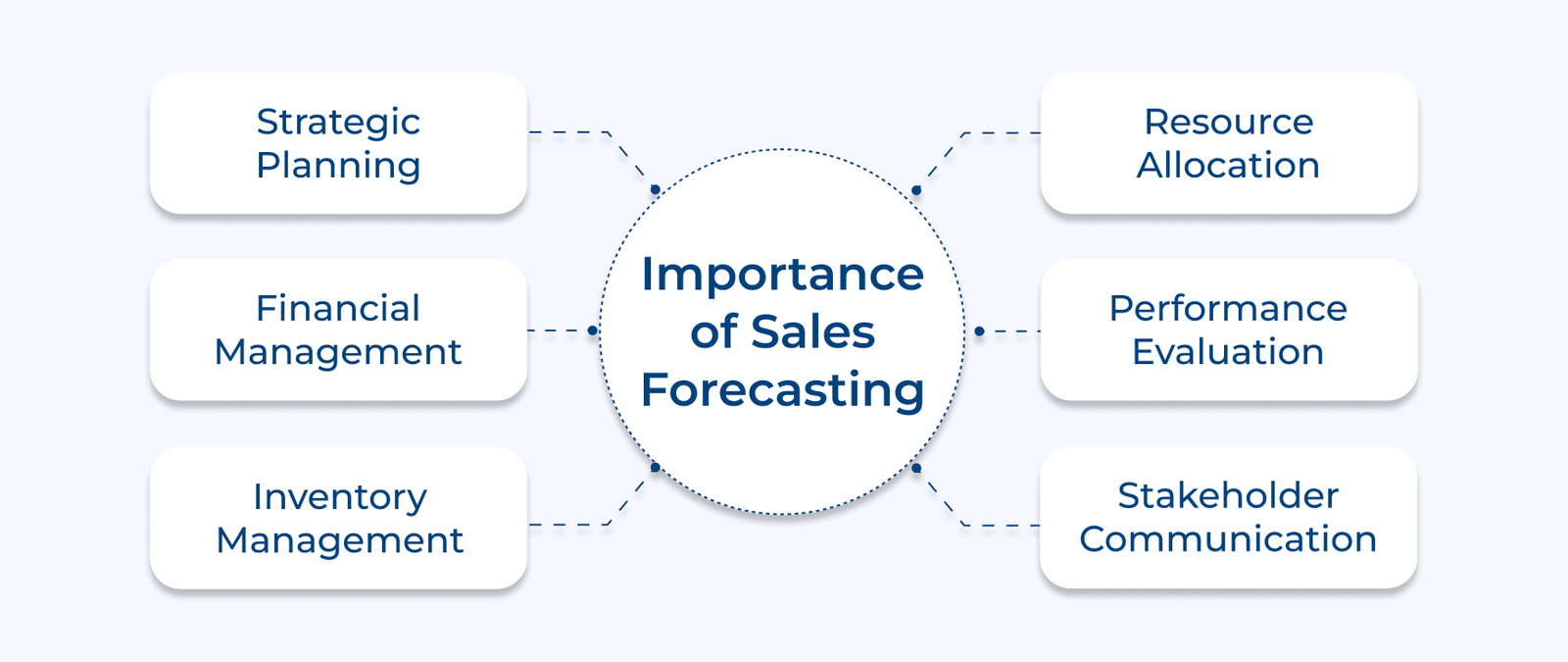 Importance of Sales Forecasting