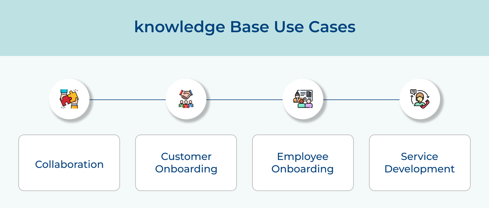 Kowledge Base Use Cases