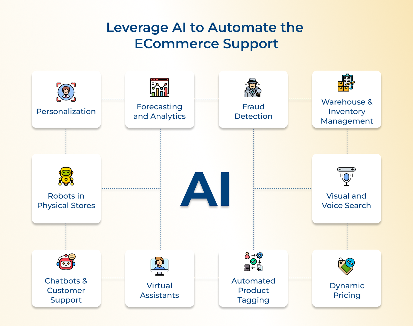 Leverage AI to Automate the ECommerce Support
