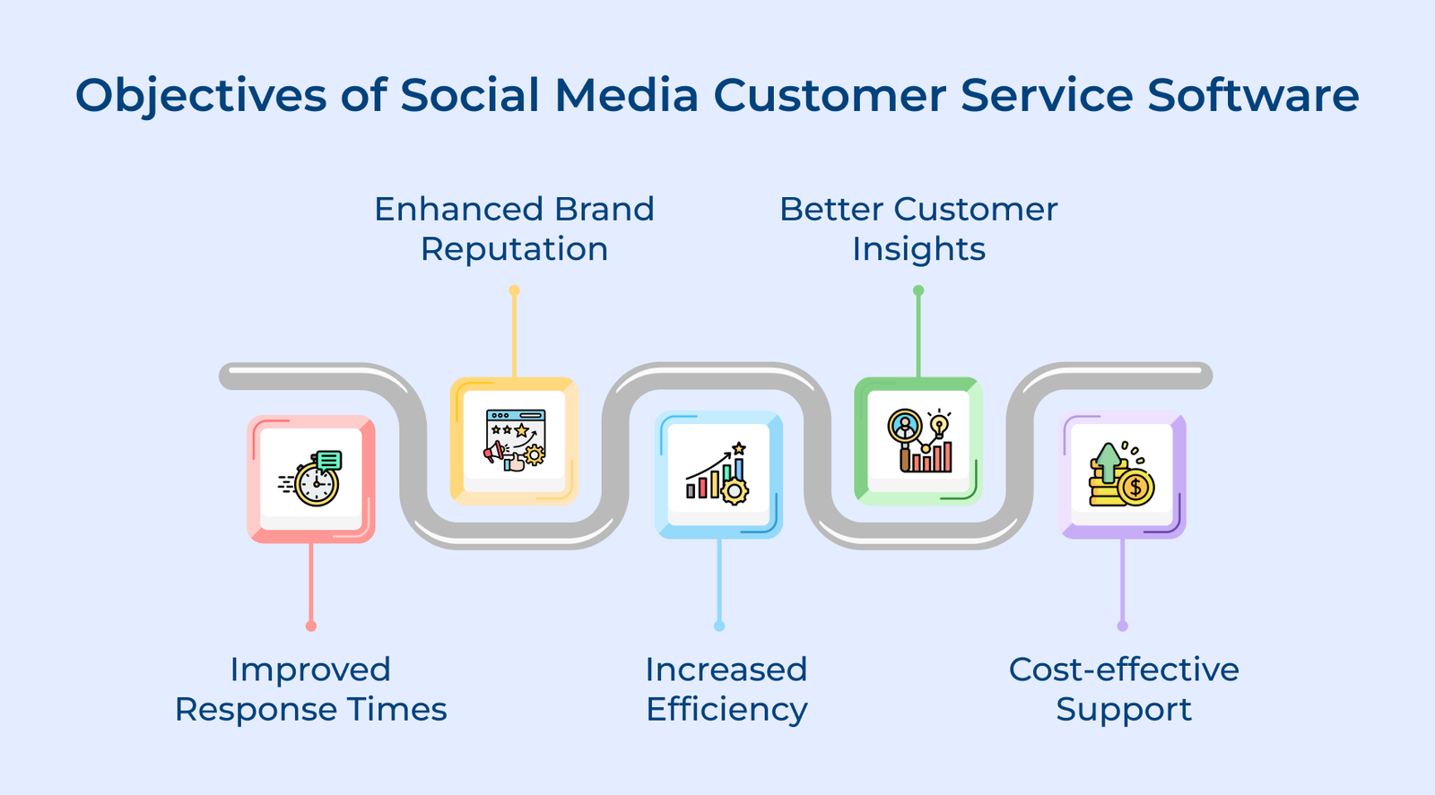 Objectives of Social Media Customer Service Software