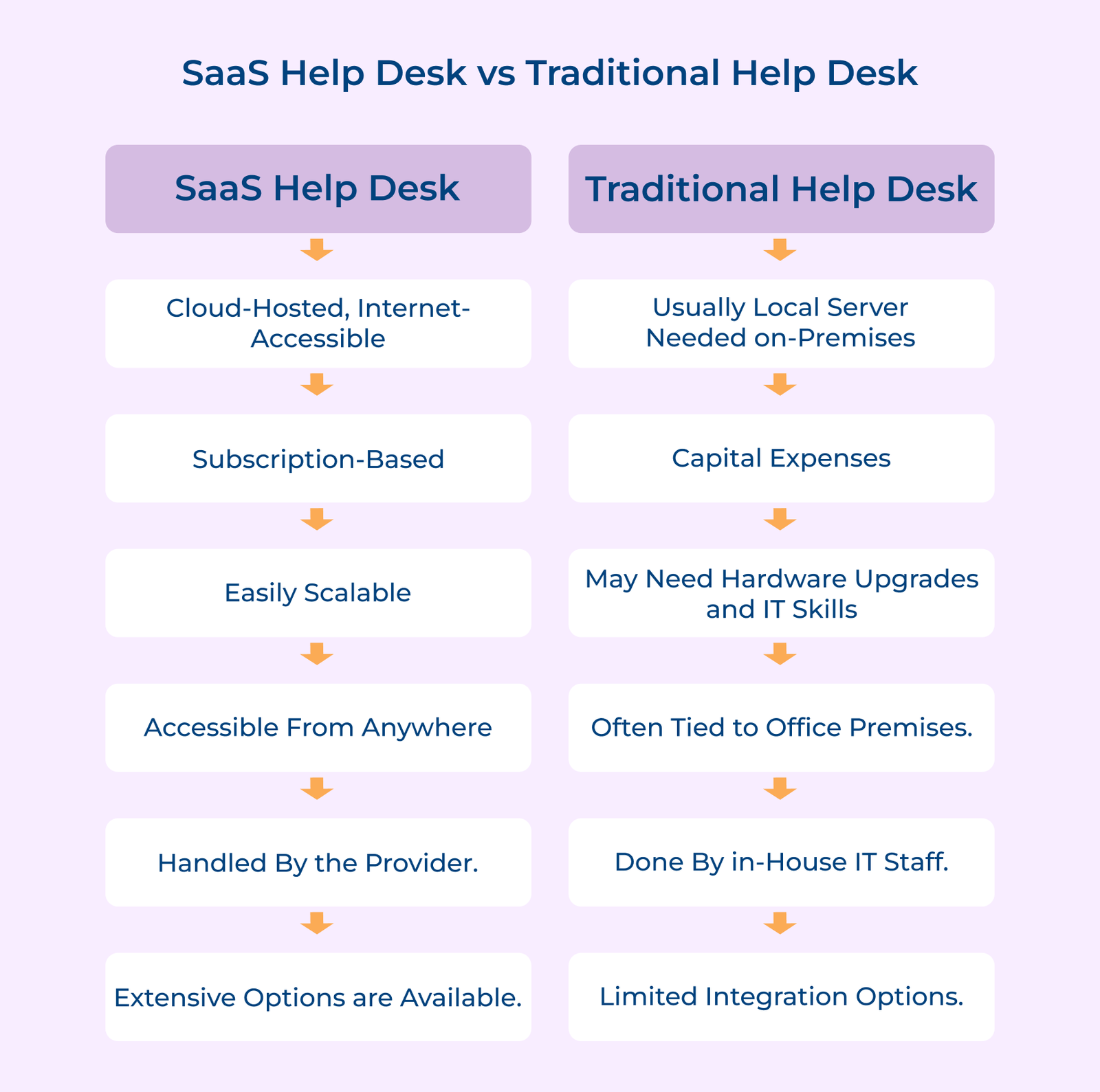 SaaS Help Desk vs Traditional Help Desk