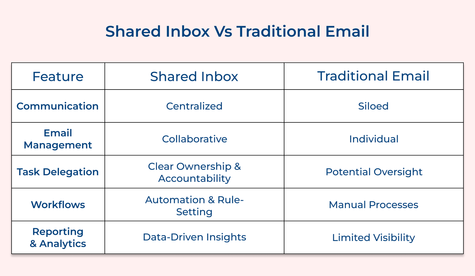 Shared Inbox Vs Traditional Email