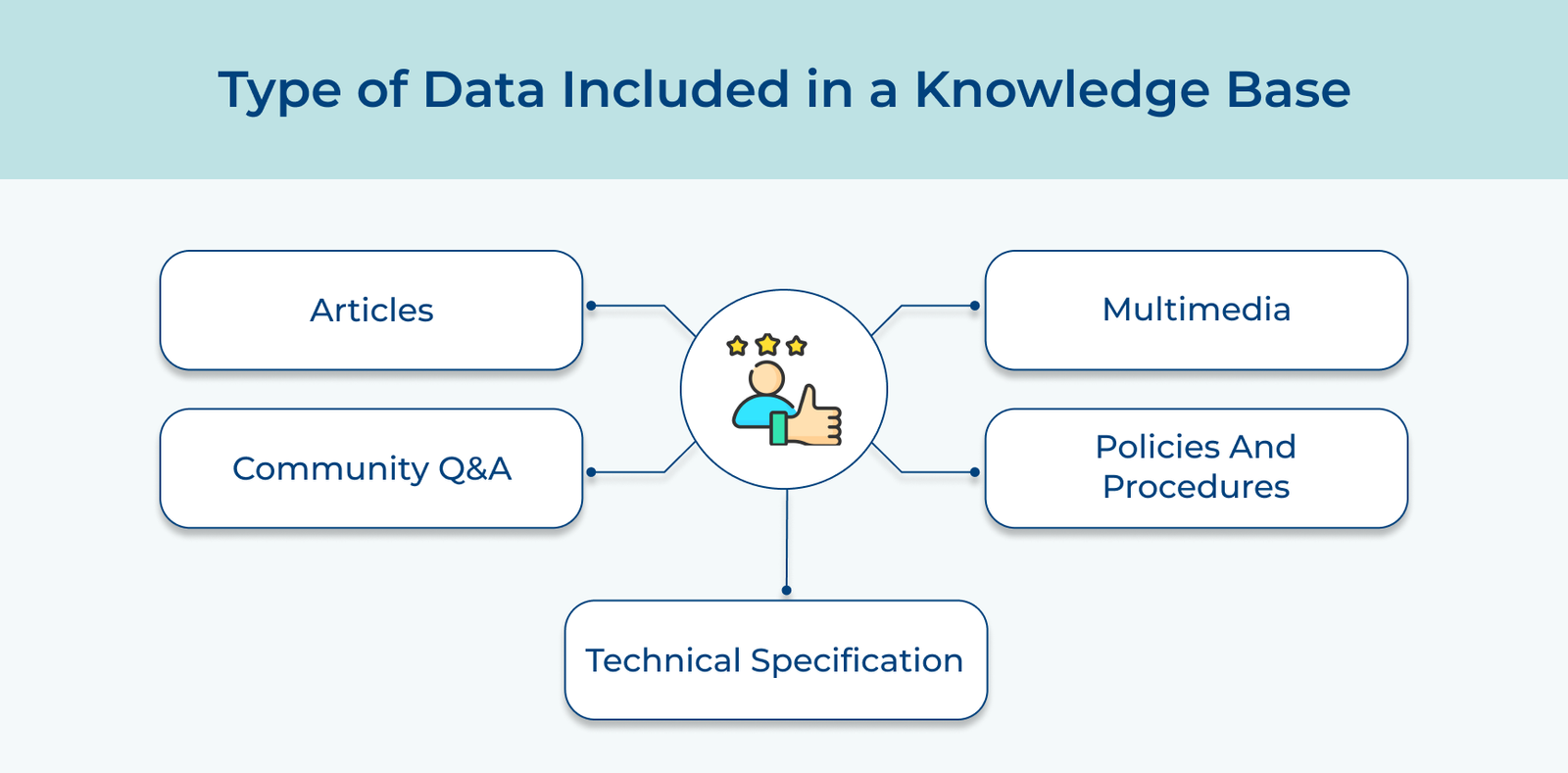 Type of Data Included In a Knowledge Base