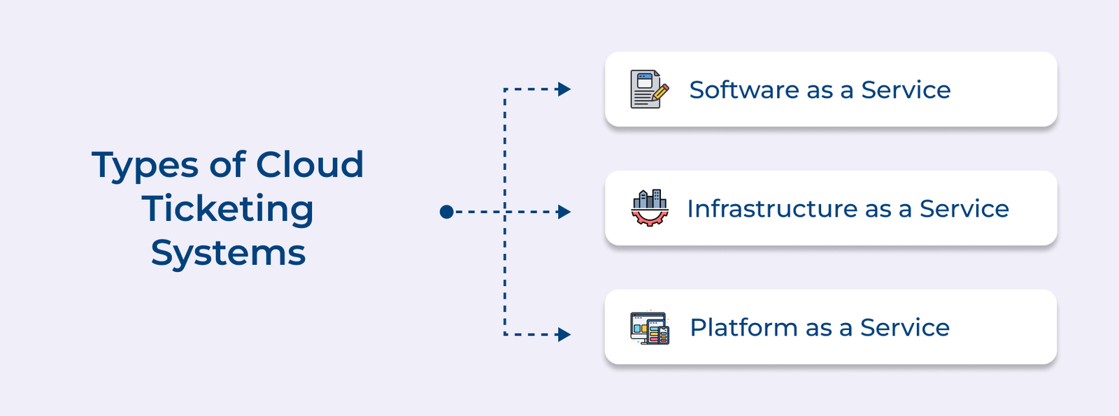 Types of Cloud Ticketing Systems