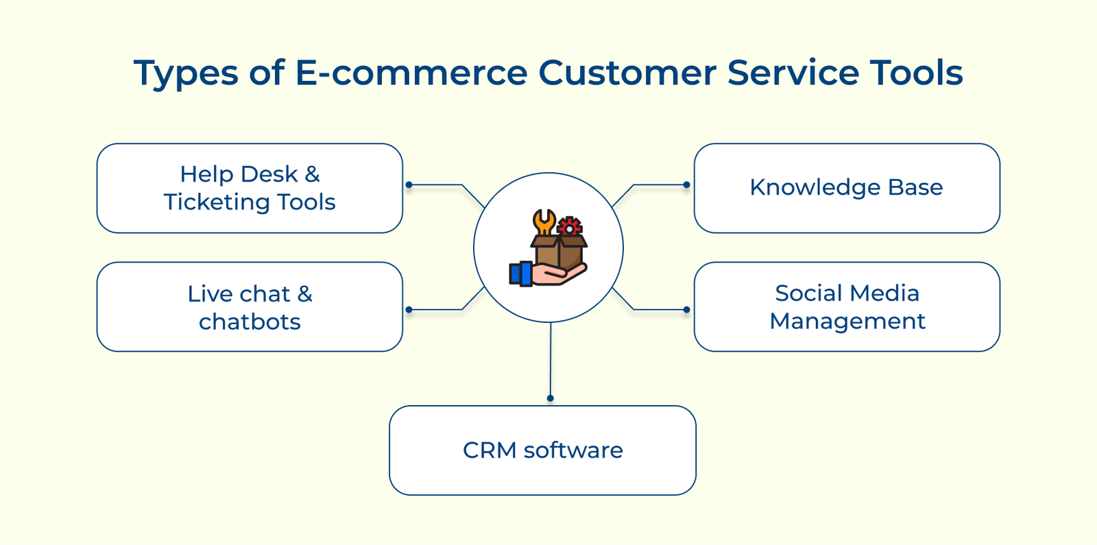 Types of E-commerce Customer Service Tools