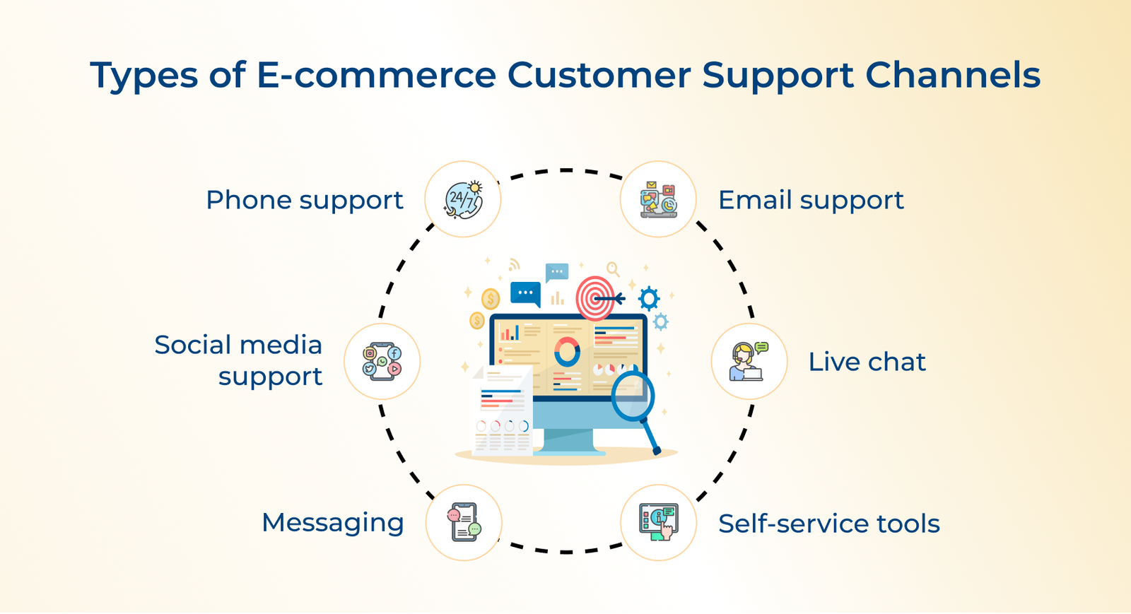Types of E-commerce Customer Support Channels