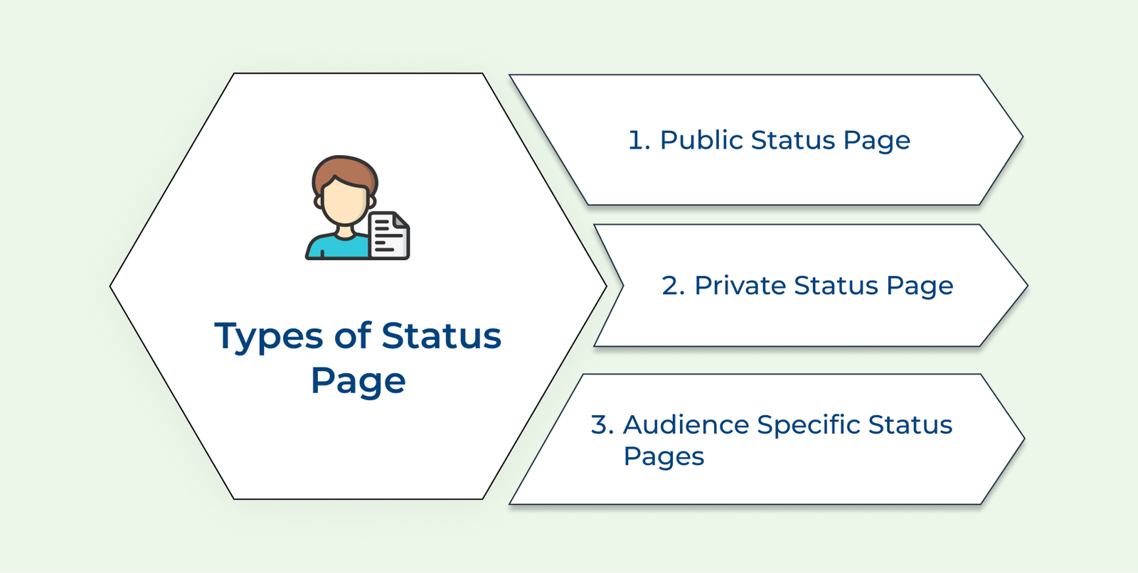 Types of Status Page