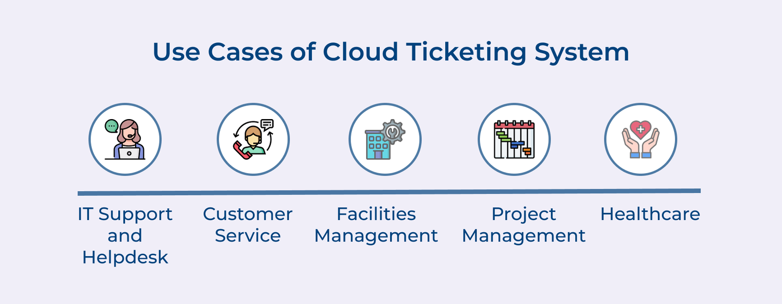 Use Cases of Cloud Ticketing System