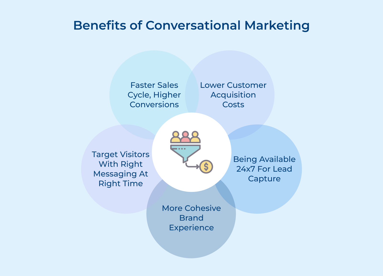 Benefits of Conversational Marketing