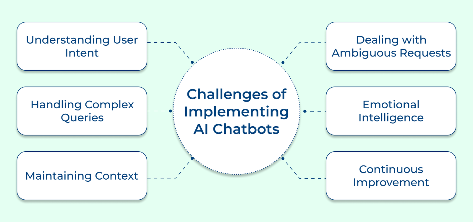 Challenges of Implementing AI Chatbots