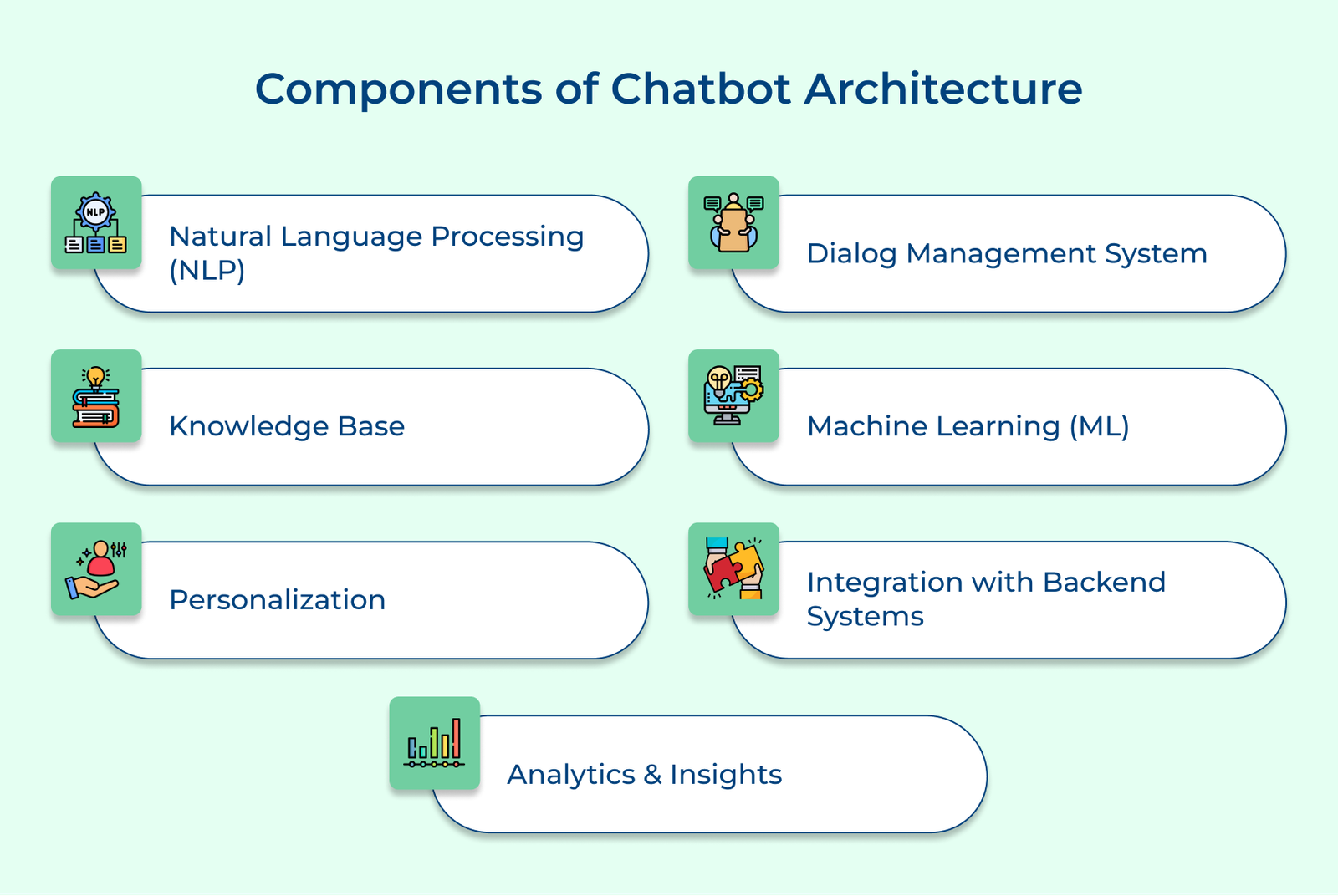 Components of Chatbot Architecture