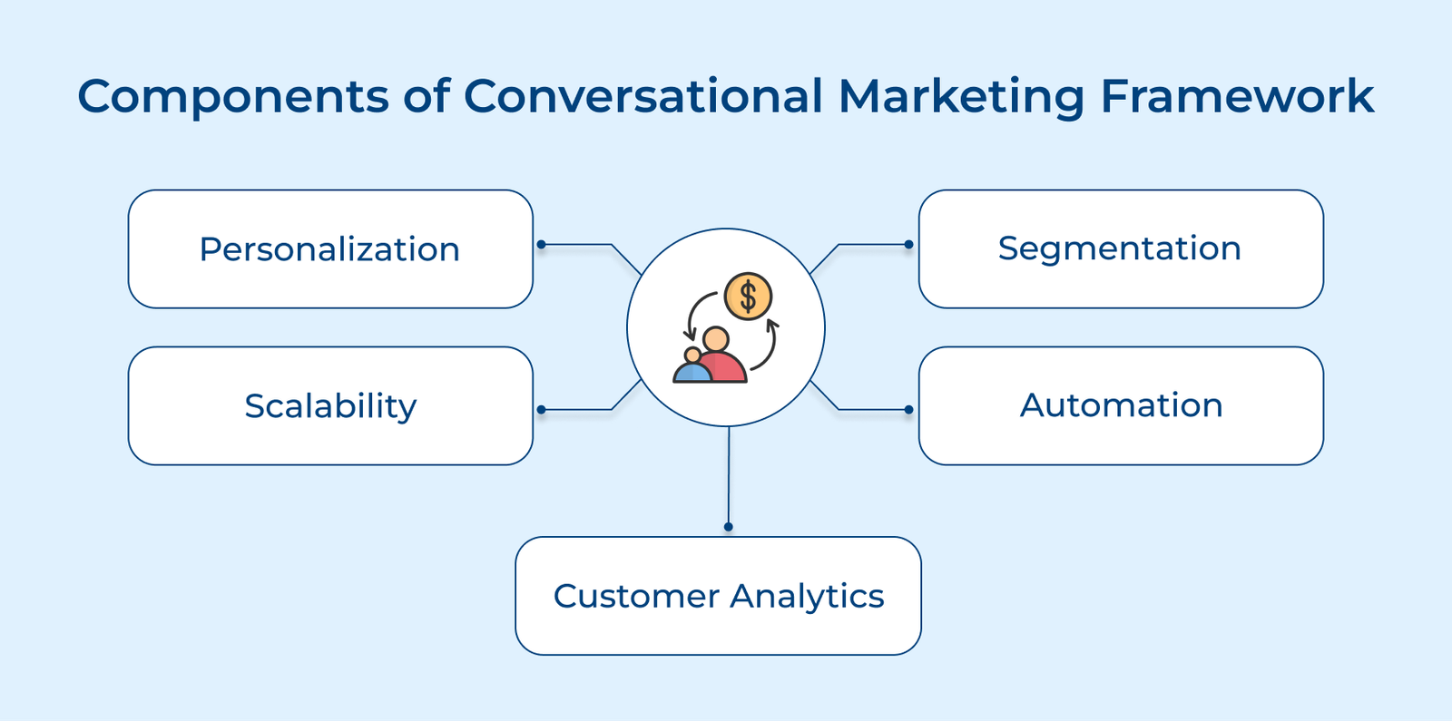 Components of Conversational Marketing Framework