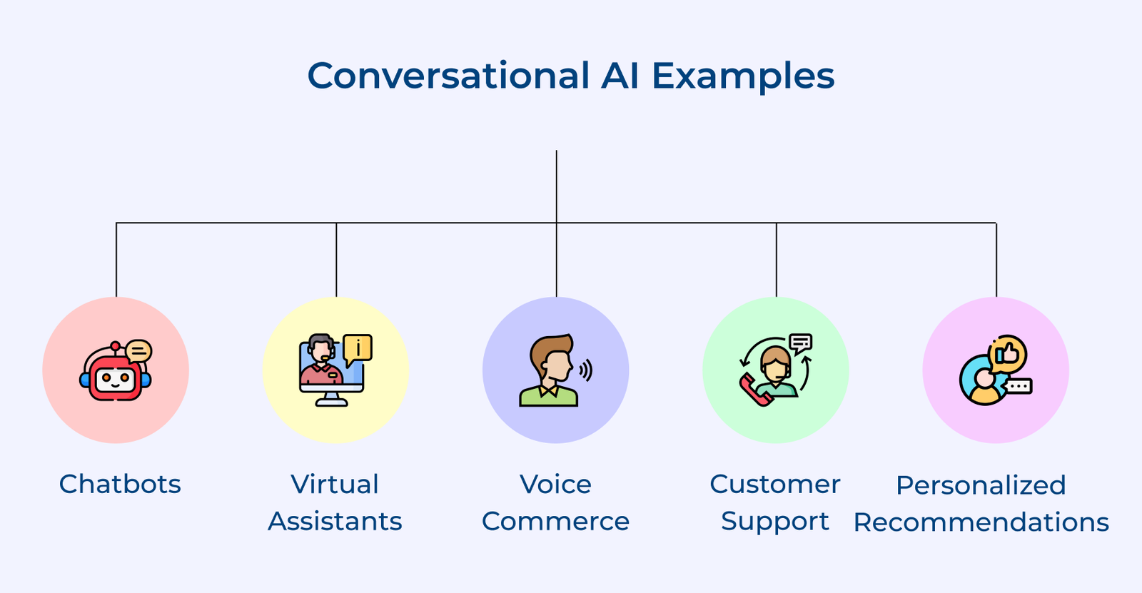 Conversational AI Examples