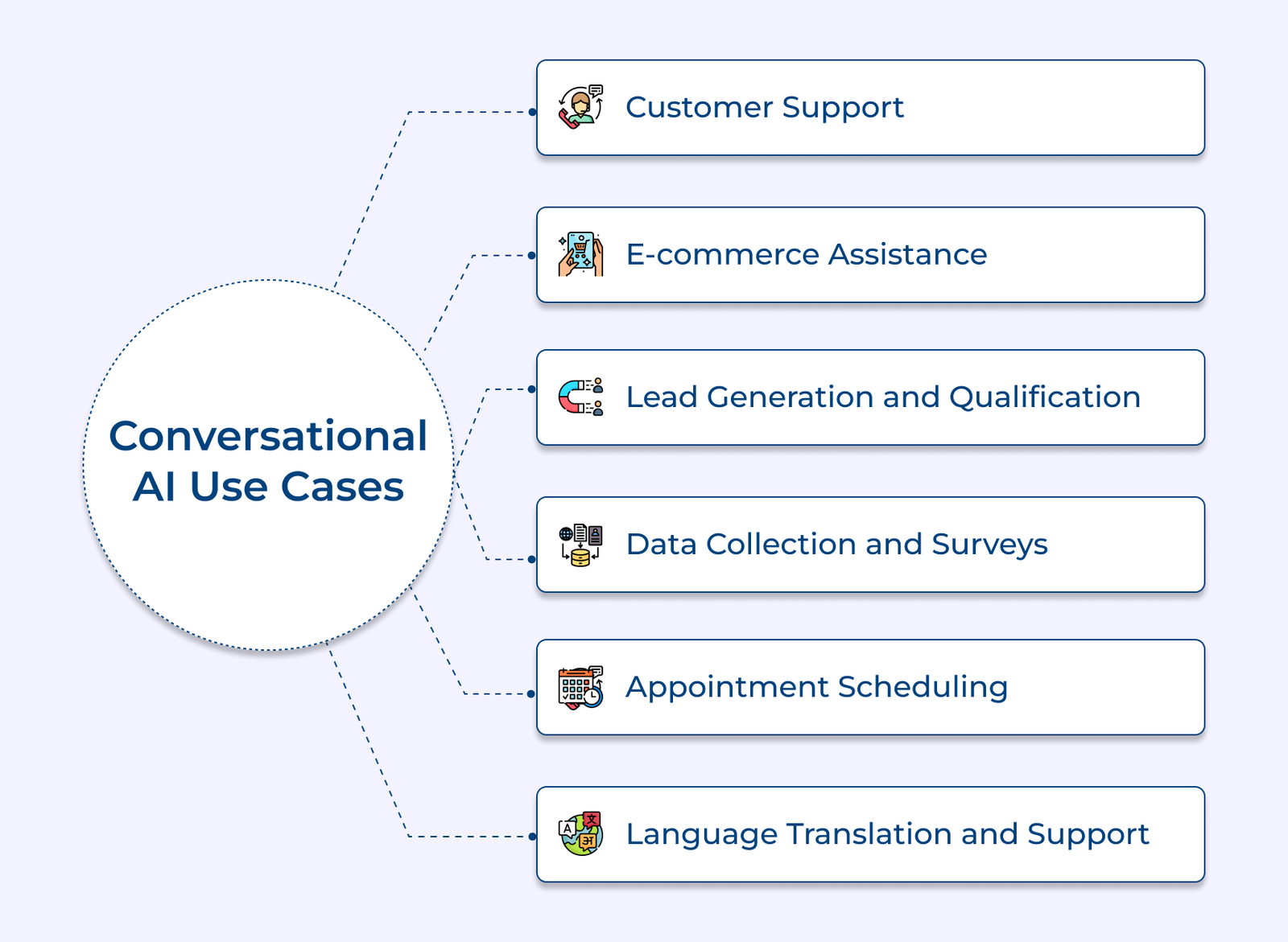 Conversational AI Use Cases