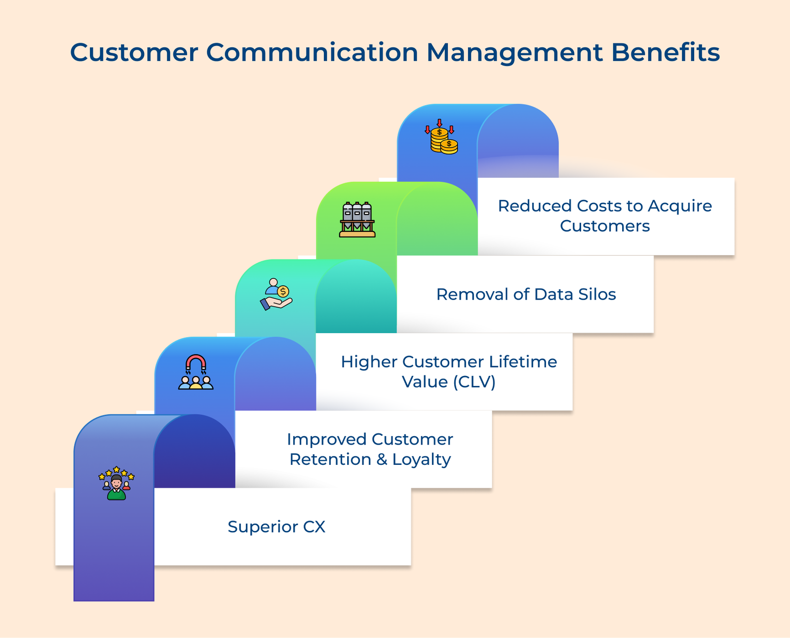 Customer Communication Management Benefits