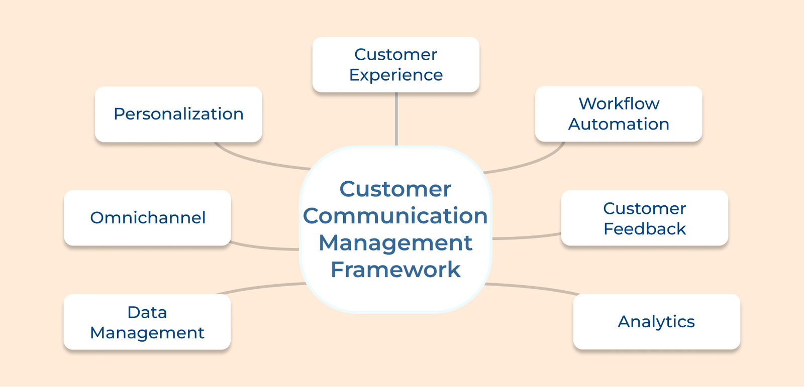 Customer Communication Management Framework