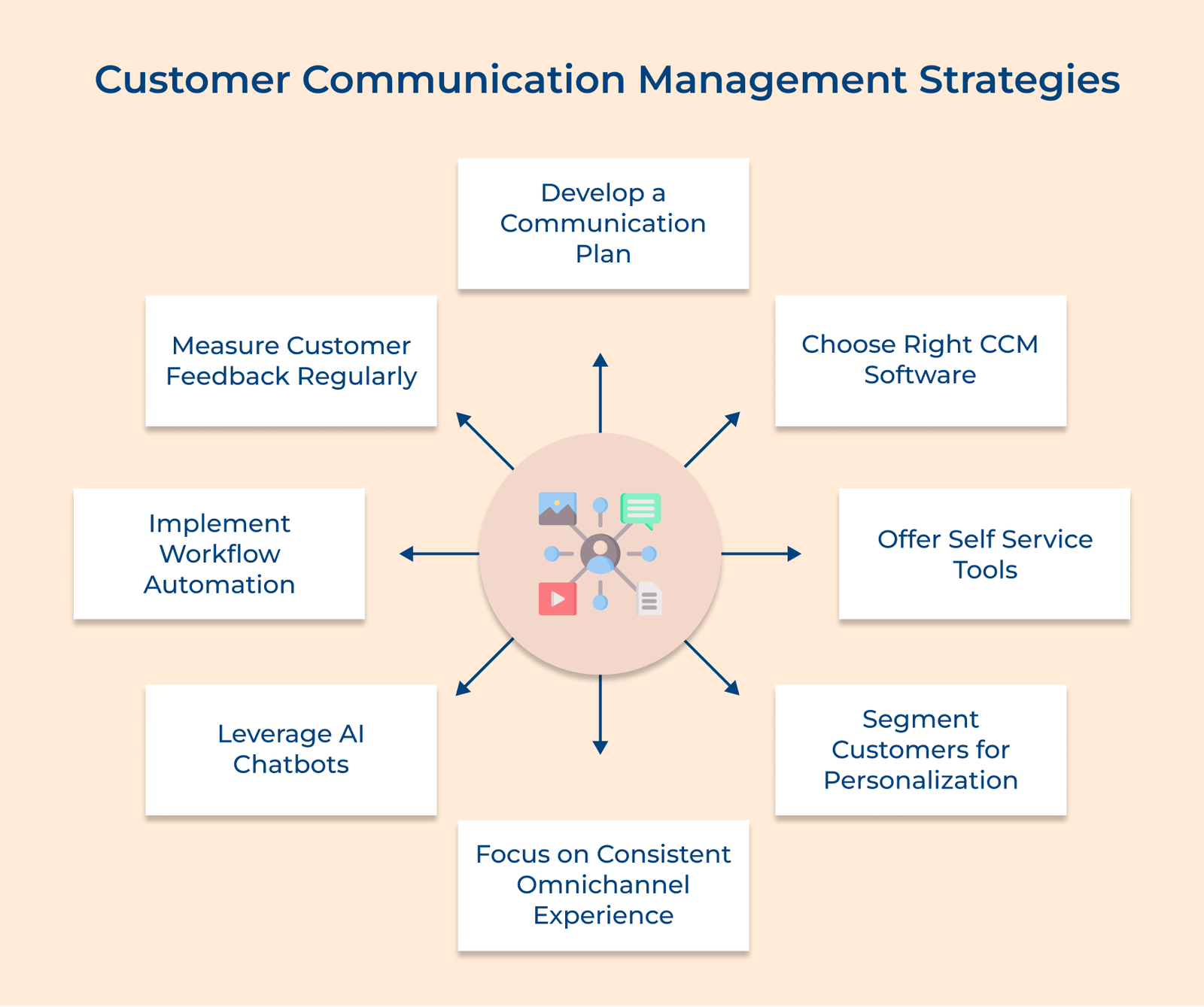 Customer Communication Management Strategies