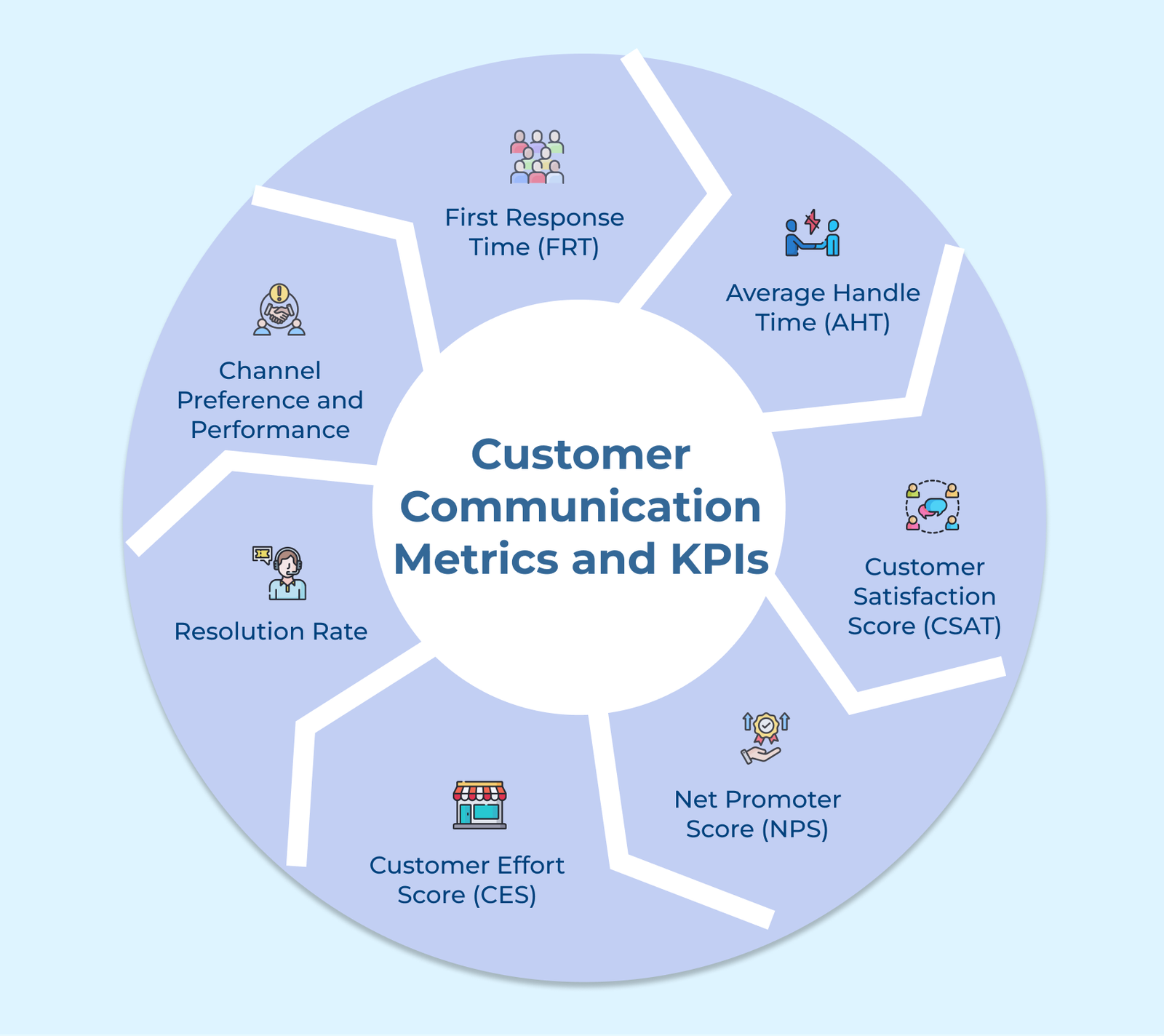 Customer Communication Metrics and KPIs