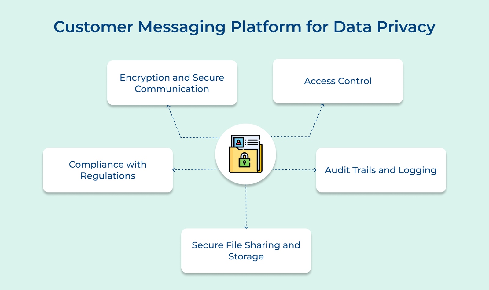 Customer Messaging Platform for Data Privacy