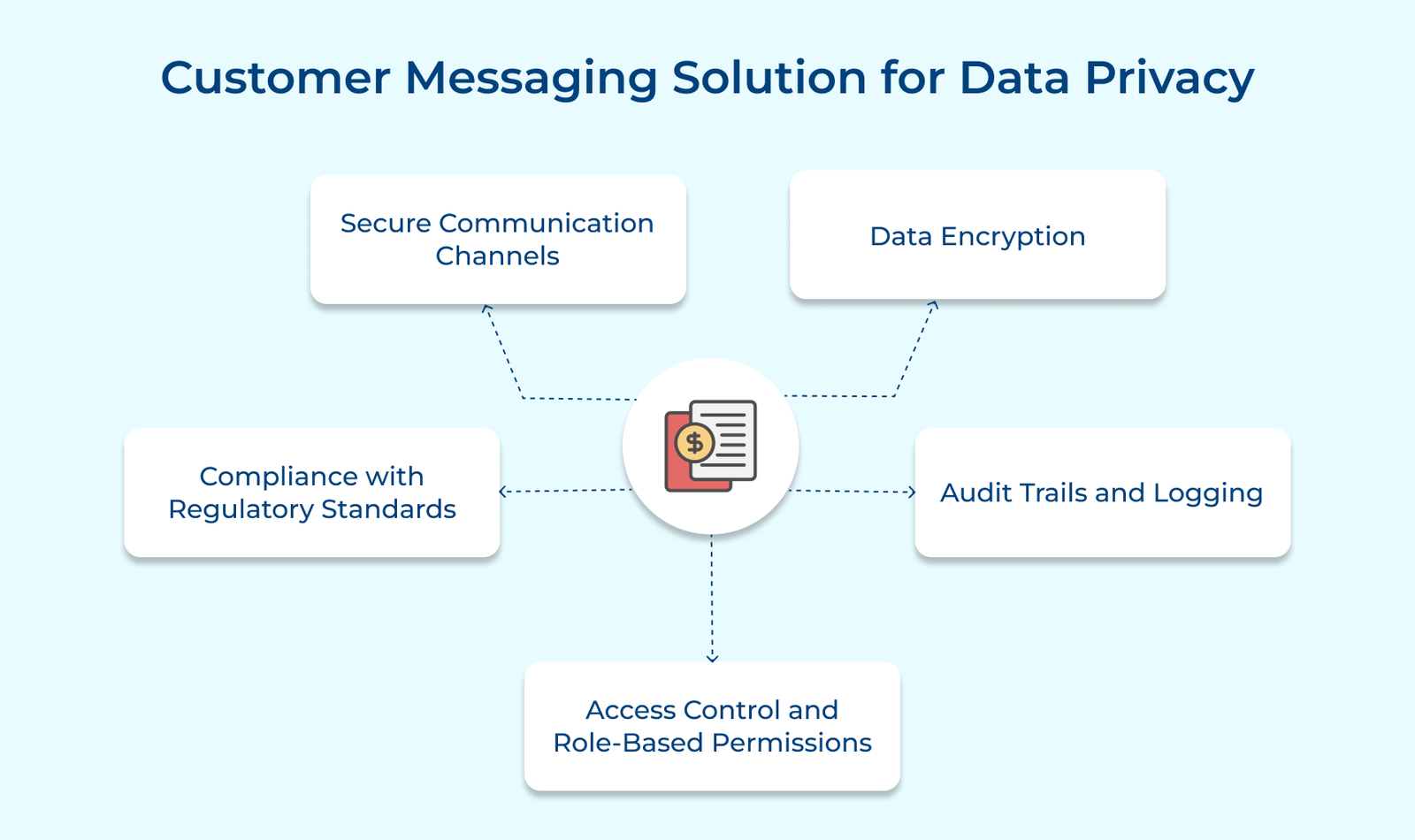 Customer Messaging Solution for Data Privacy