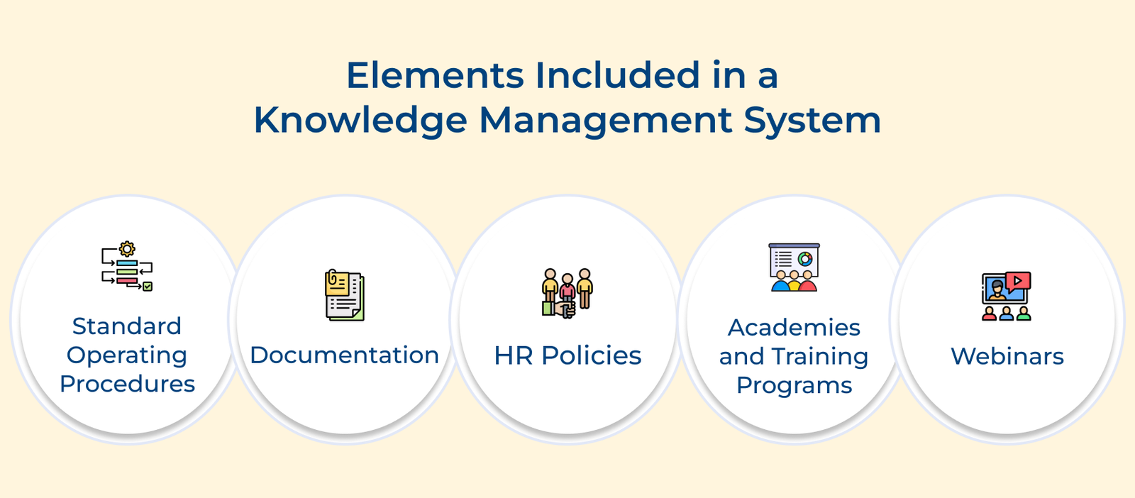 Elements Included in a Knowledge Management System