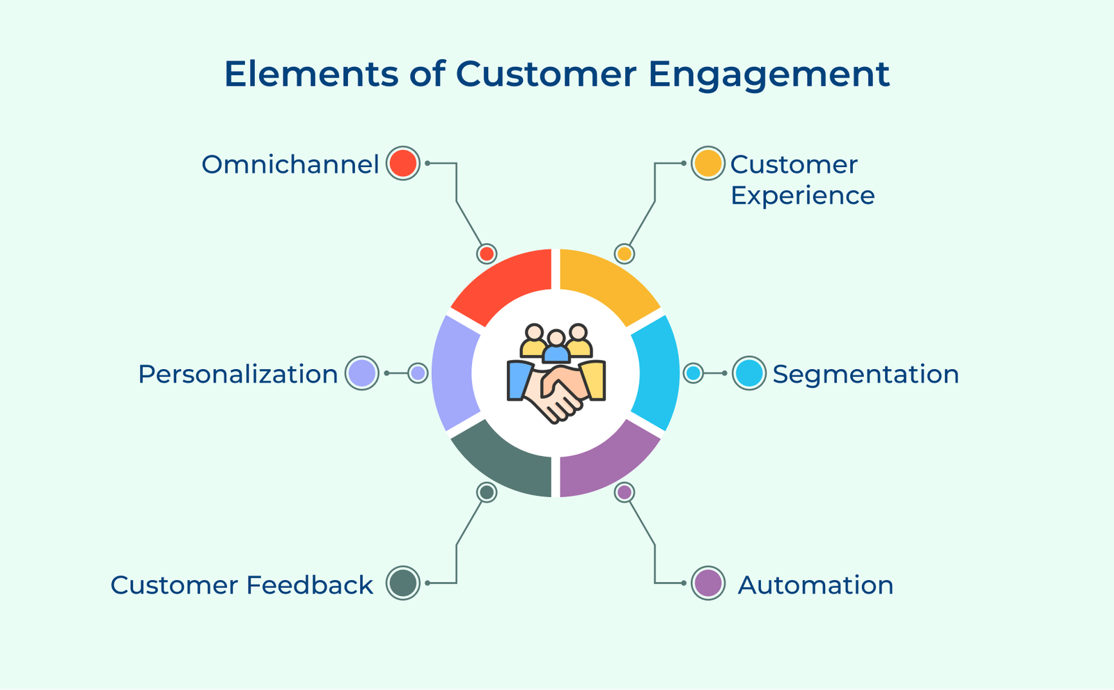 Elements of Customer Engagement