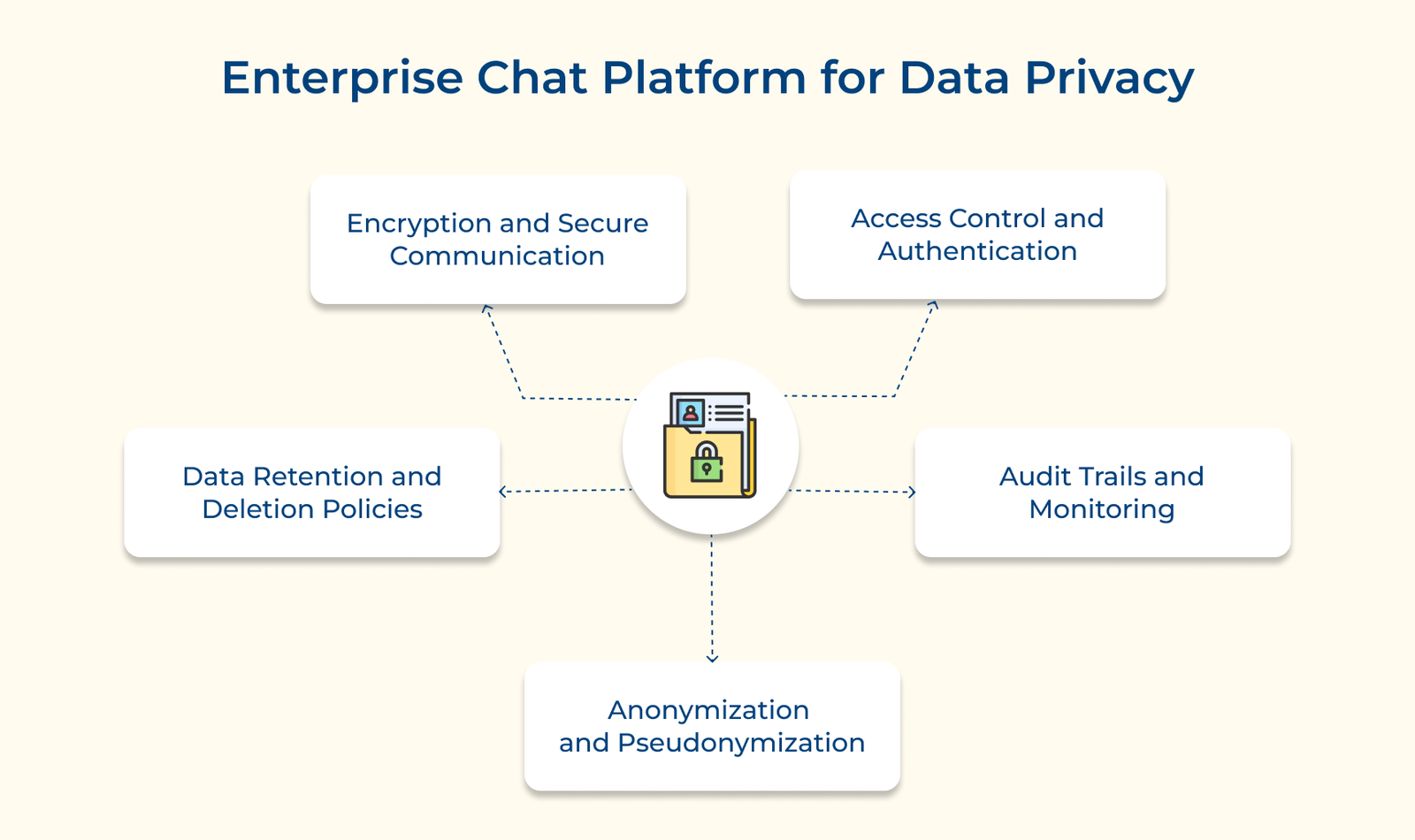 Enterprise Chat Platform for Data Privacy
