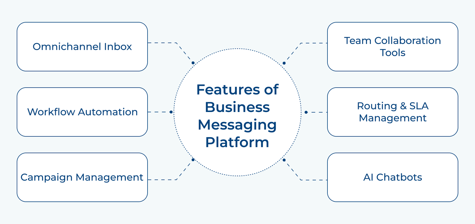 Features of Business Messaging Platform