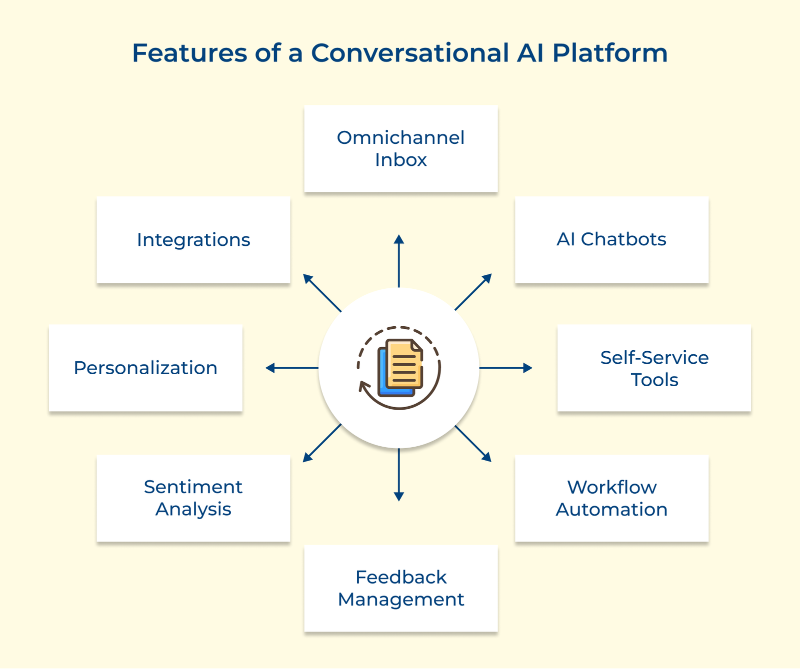 Features of a Conversational AI Platform