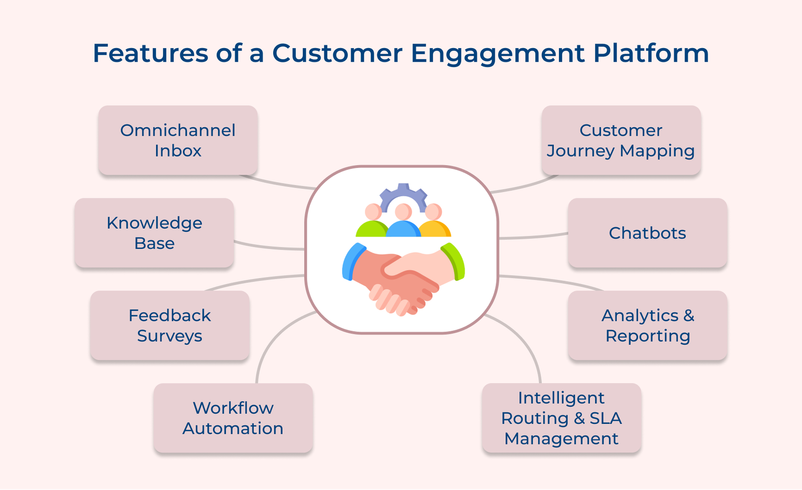 Features of a Customer Engagement Platform