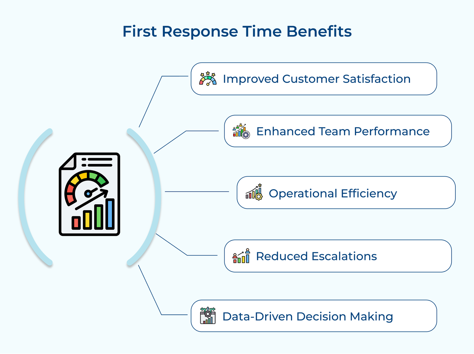 First Response Time Benefits
