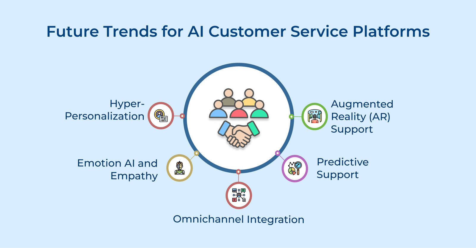 Future Trends for AI Customer Service Platforms