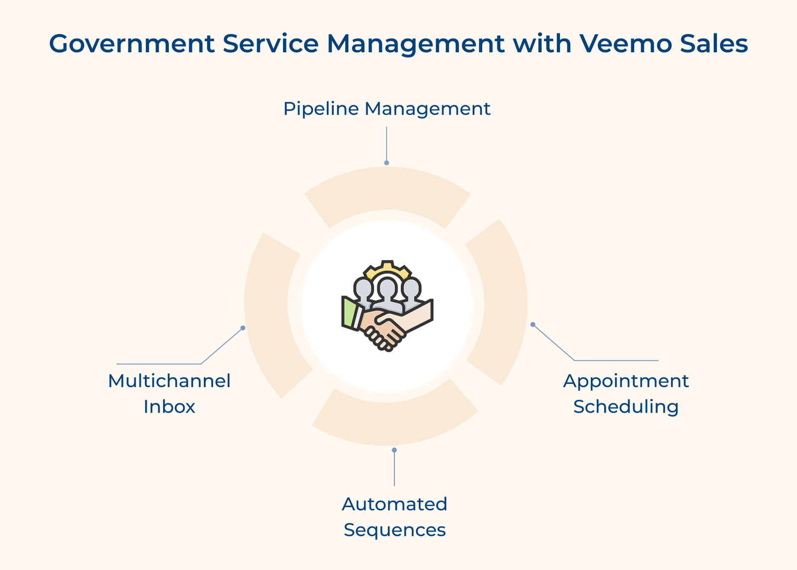 Government Service Management with Veemo Sales