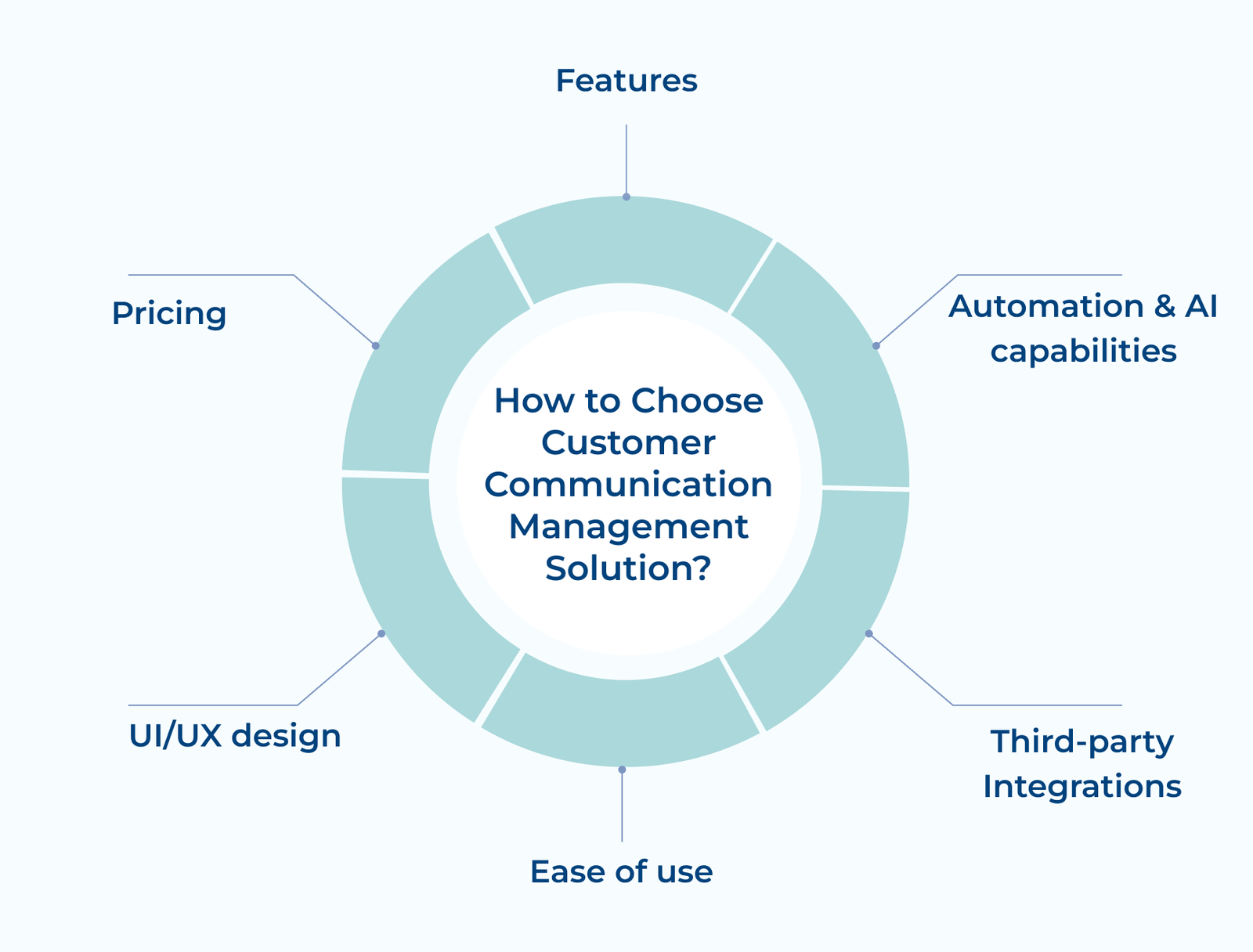 How to Choose Customer Communication Management Solution