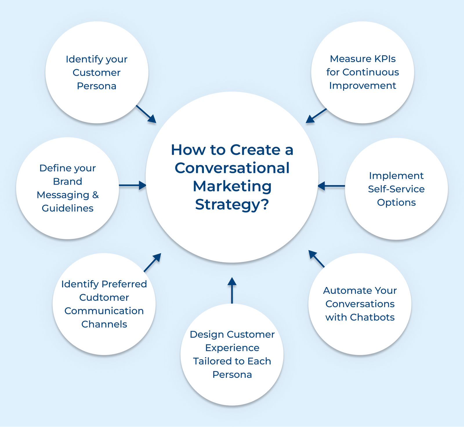 How to Create a Conversational Marketing Strategy