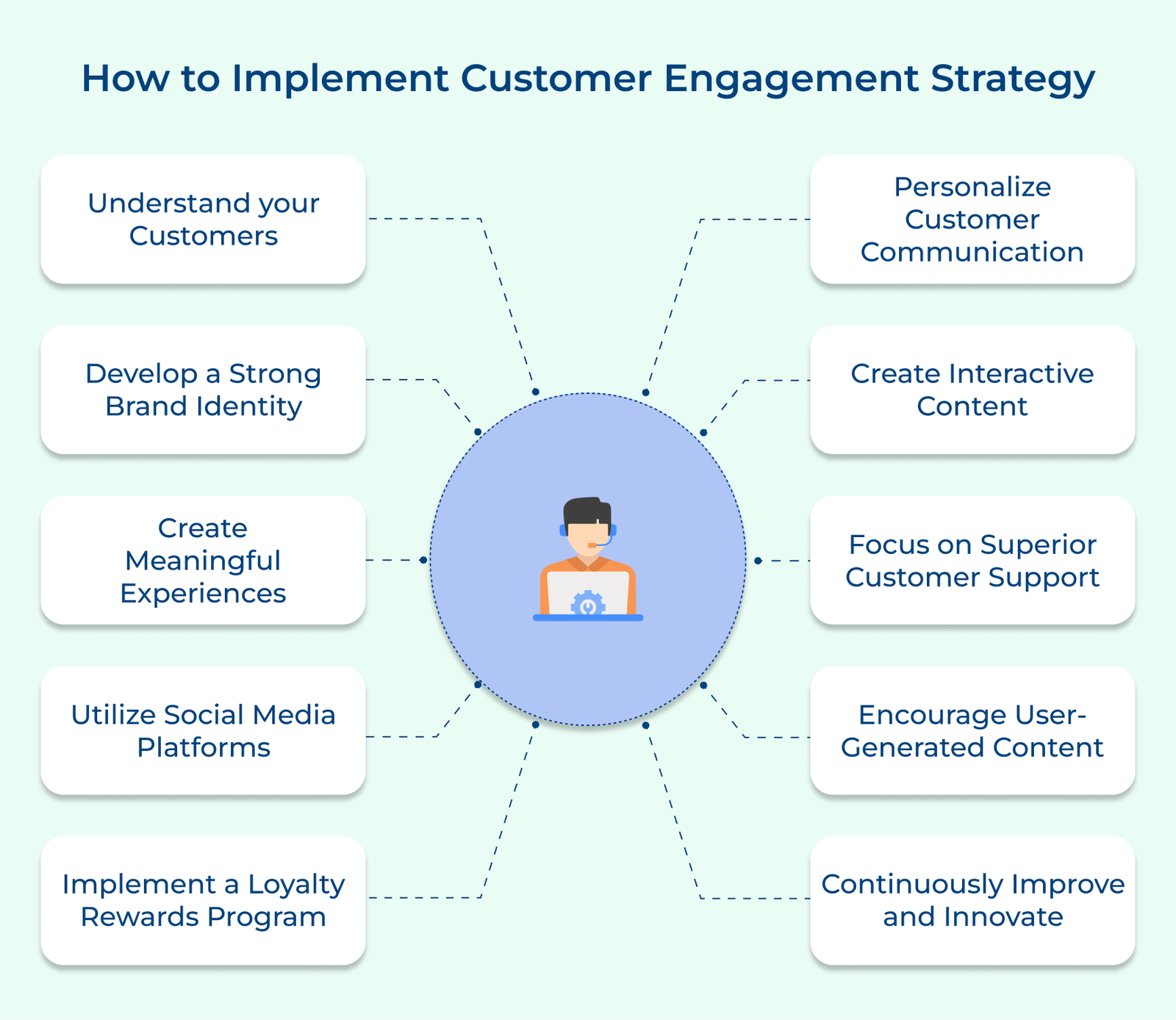 How to Implement Customer Engagement Strategy