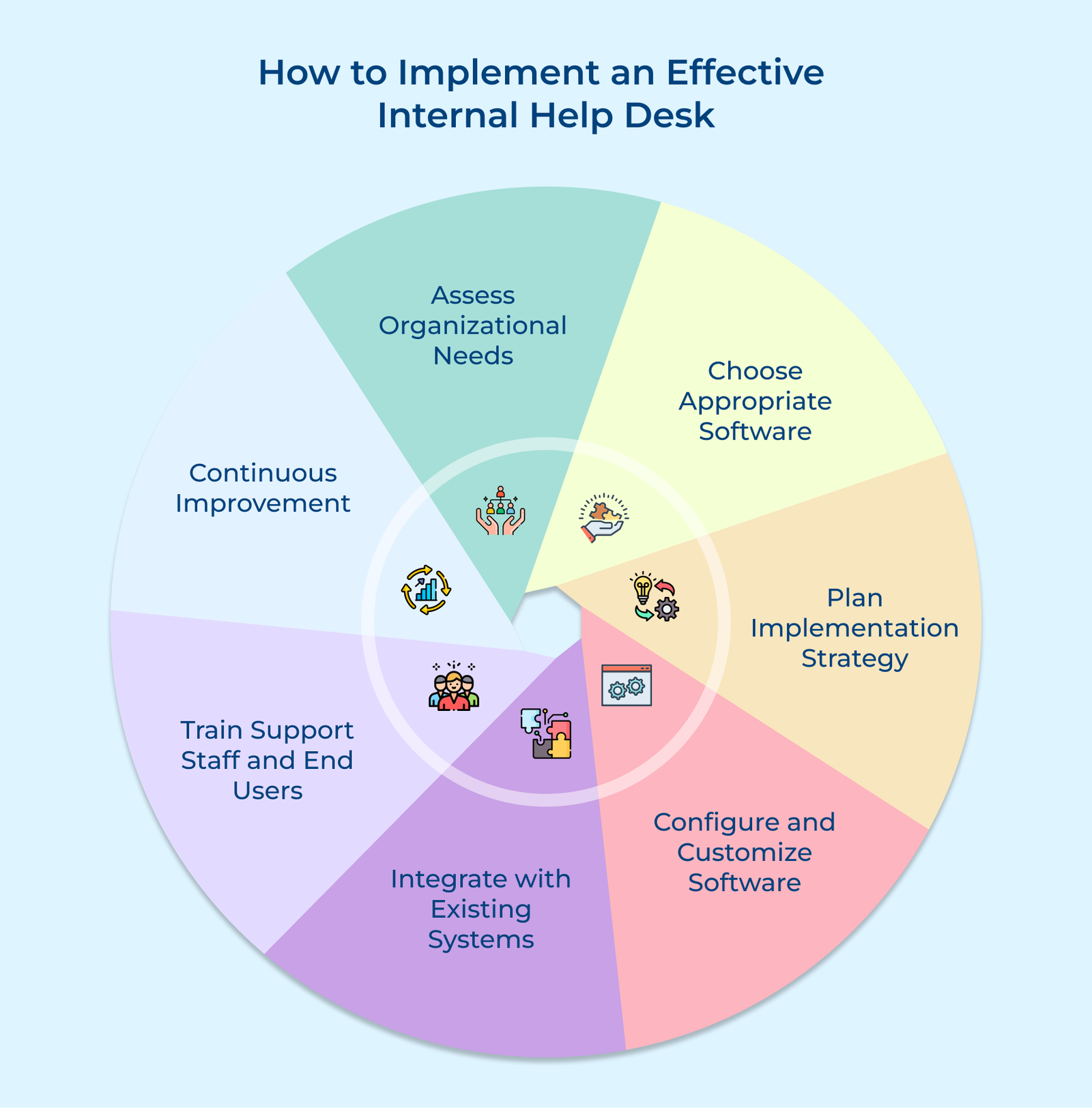 How to Implement an Effective Internal Help Desk