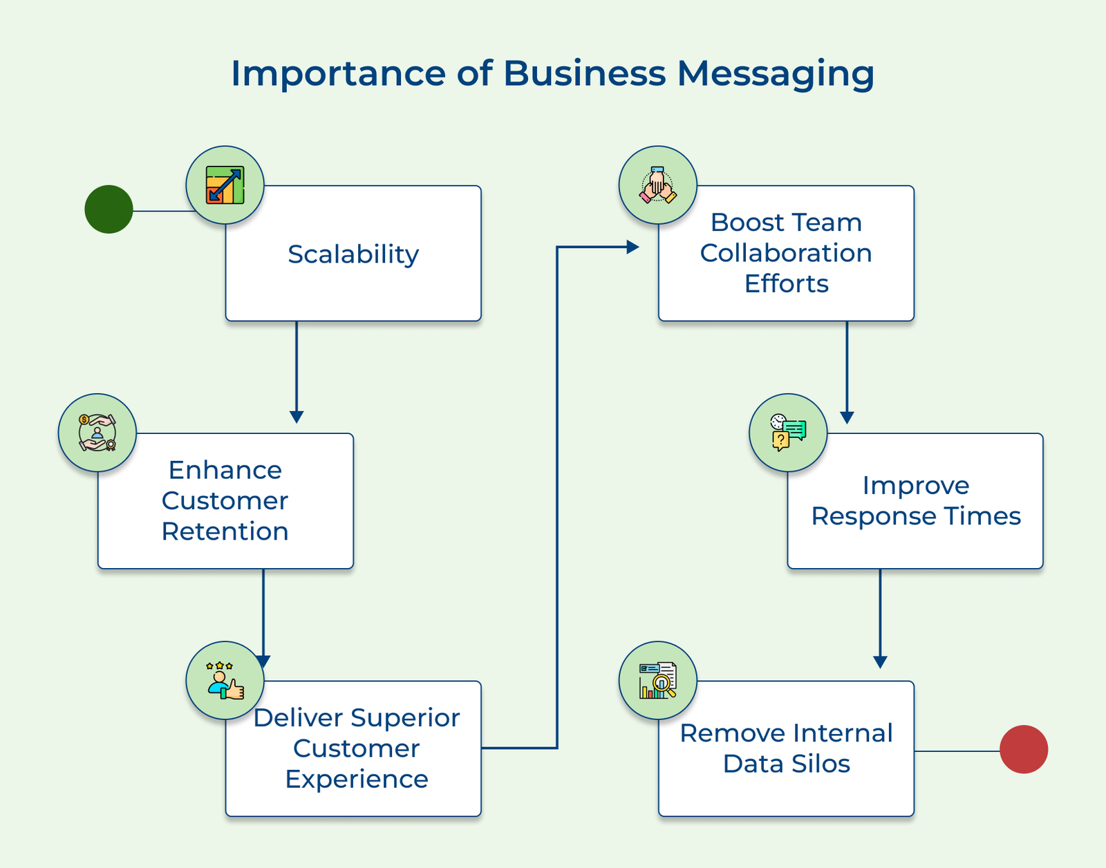 Importance of Business Messaging