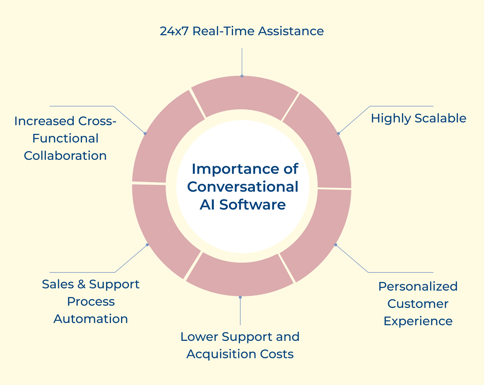 Importance of Conversational AI Software