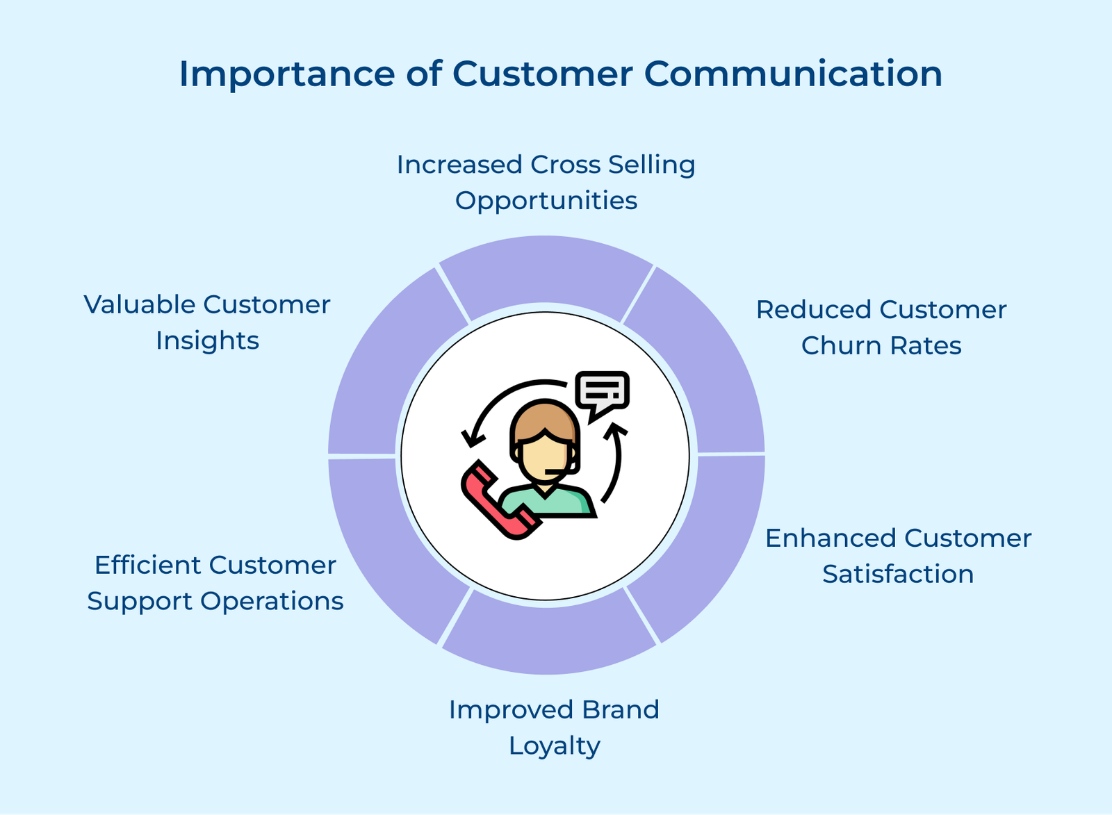 Importance of Customer Communication