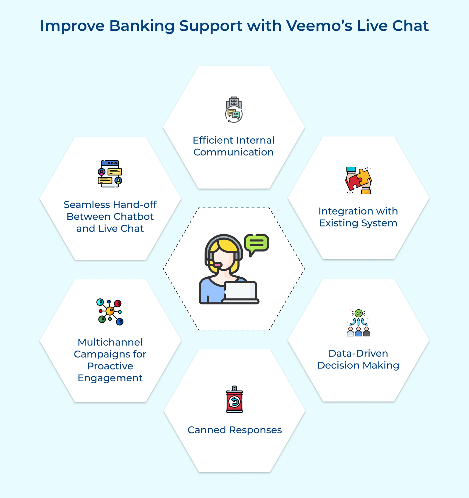 Improve Banking Support with Veemo’s Live Chat