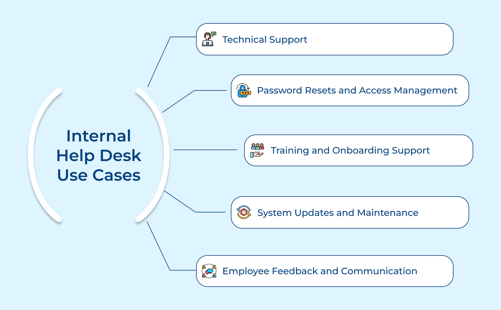 Internal Help Desk Use Cases
