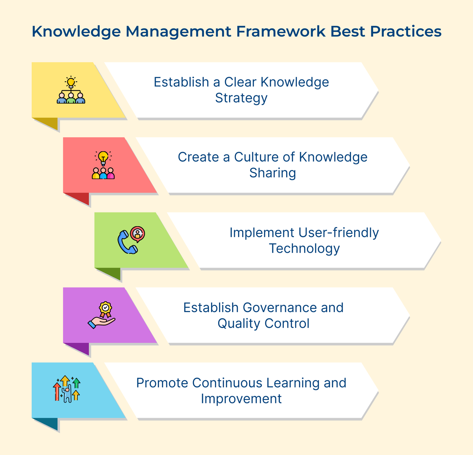 Knowledge Management Framework Best Practices